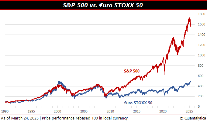 European stocks haven’t kept up with #WallStreet since 2009, but are on a roll
The #EuroStoxx50 is the benchmark of 50 blue-chip companies from 11 countries in the eurozone
The #SP500 tracks the performance of the largest publicly traded companies in the United States