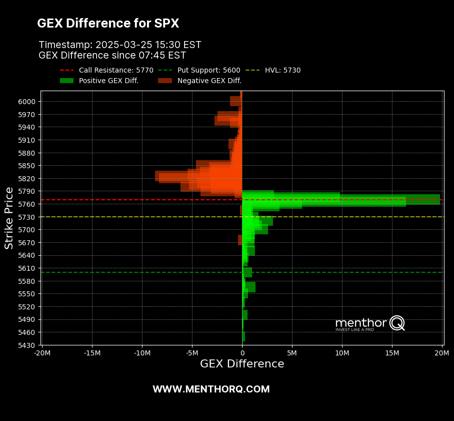 MenthorQpro's tweet image. Heavy negative GEX at 5800+ keeps SPX capped, while strong positive GEX builds from 5600–5730 — market trapped in dealer hedging zone. 📉📈 #SPX #GammaExposure #OptionsFlow