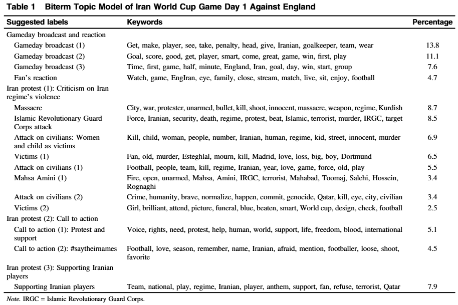International Journal of Sport Communication (@ijsc_journal) on Twitter photo New original research examining conversations and posts on <a href="/X/">X</a> regarding Iranian protests during the <a href="/FIFAWorldCup/">FIFA World Cup</a> is now available online!
(Lead author: <a href="/jjspride/">Joseph Jai-sung Yoo</a>)
journals.humankinetics.com/view/journals/… New original research examining conversations and posts on <a href="/X/">X</a> regarding Iranian protests during the <a href="/FIFAWorldCup/">FIFA World Cup</a> is now available online!
(Lead author: <a href="/jjspride/">Joseph Jai-sung Yoo</a>)
journals.humankinetics.com/view/journals/…