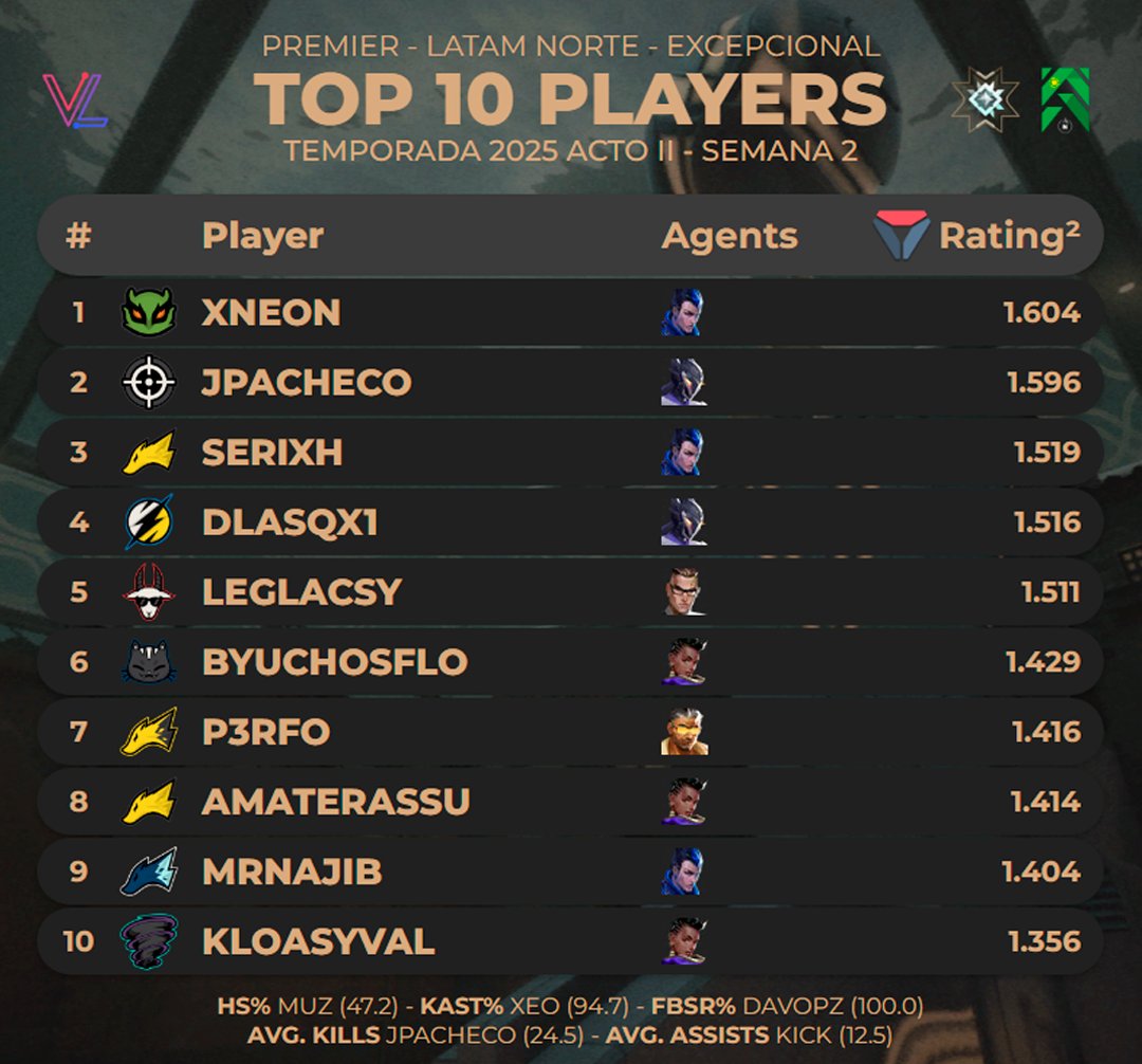 Top 10 Jugadores más altos en Rating en #Premier LAN Excepcional - Temporada 2025 Acto II Semana 2 | <a href="/valolytics_gg/">Valolytics</a>