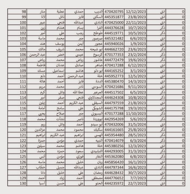 The health ministry issues a 1,516–page report listing the names of over 50,000 Palestinians killed by the israelis: the first 27 pages are under 1 yr