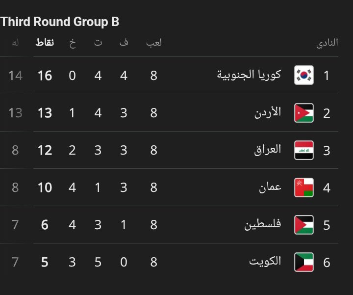 🚨🚨🚨🚨🚨🚨🚨🚨🚨🚨🚨

جنوووووووووووووووون!

الأردن في المركز المؤهل للمونديال

العراق في المركز الثالث!

🤯🤯🤯🤯🤯🇯🇴🇯🇴🇯🇴🇯🇴🇯🇴