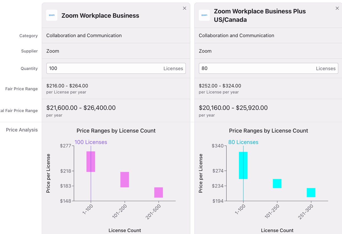 <a href="/uctodaynews/">UC Today</a> <a href="/Zoom/">Zoom</a> Here's some free <a href="/VendrHQ/">Vendr</a> data on Zoom pricing. Have at it!
