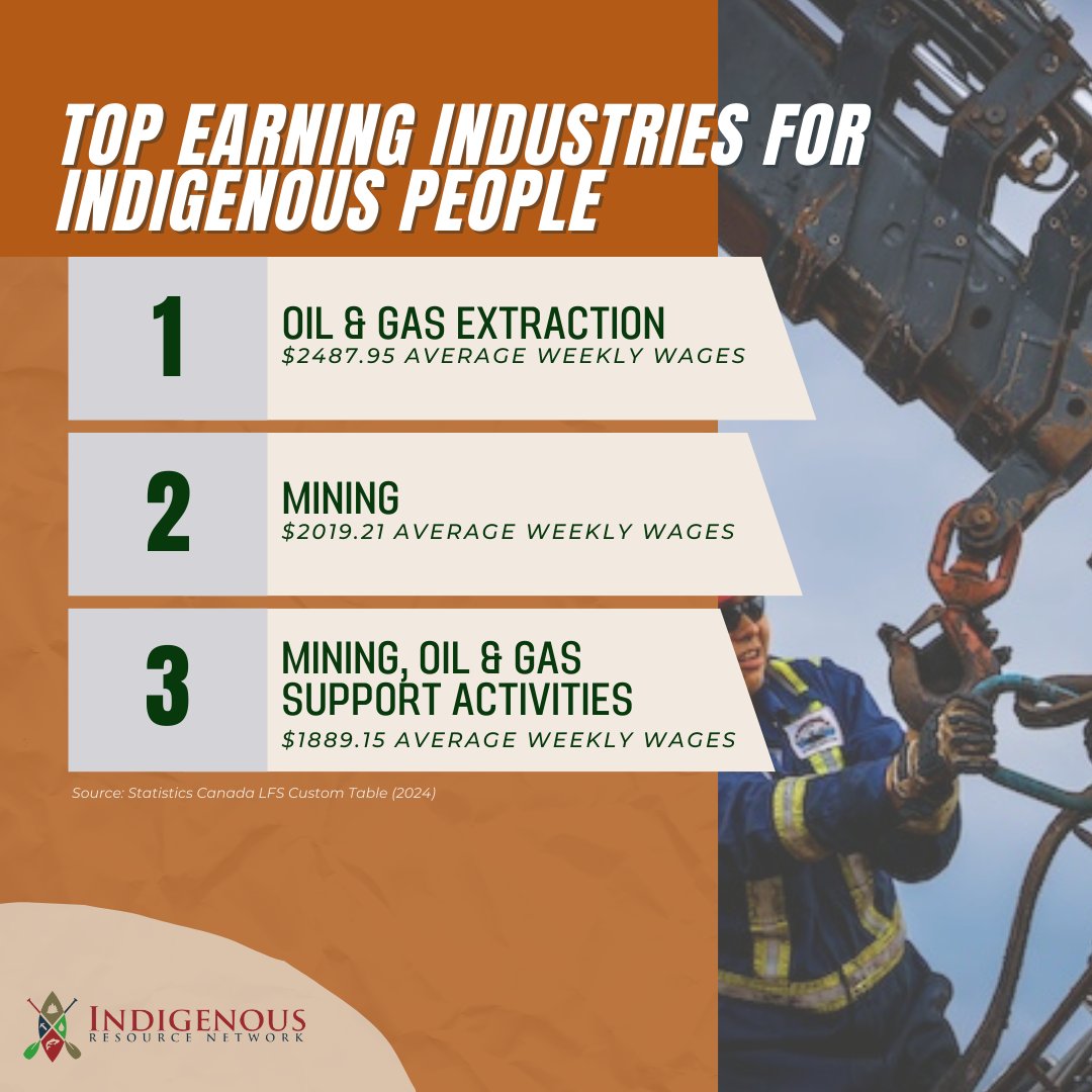 .<a href="/IRN_Indigenous/">Indigenous Resource Network</a>: #Indigenous workers earn the highest wages in oil &amp; gas extraction, mining, and support activities for these sectors. These numbers highlight the strong earning potential in resource industries and the importance of supporting Indigenous participation.
