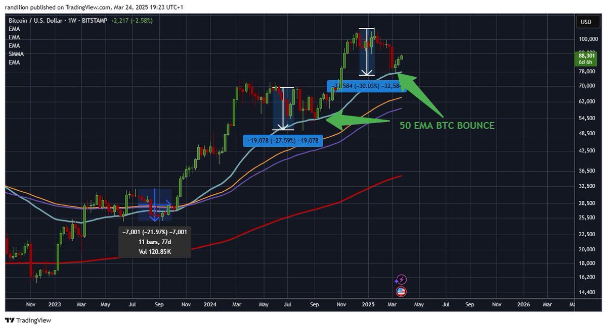 I’ve checked the BTC bull market phases closely.

20-50% corrections after the halving are completely normal and happen while the market remains in a strong uptrend.

We just bounced off the 50 EMA on the weekly BTC/USD chart. Structure still intact. Nothing has changed.

These