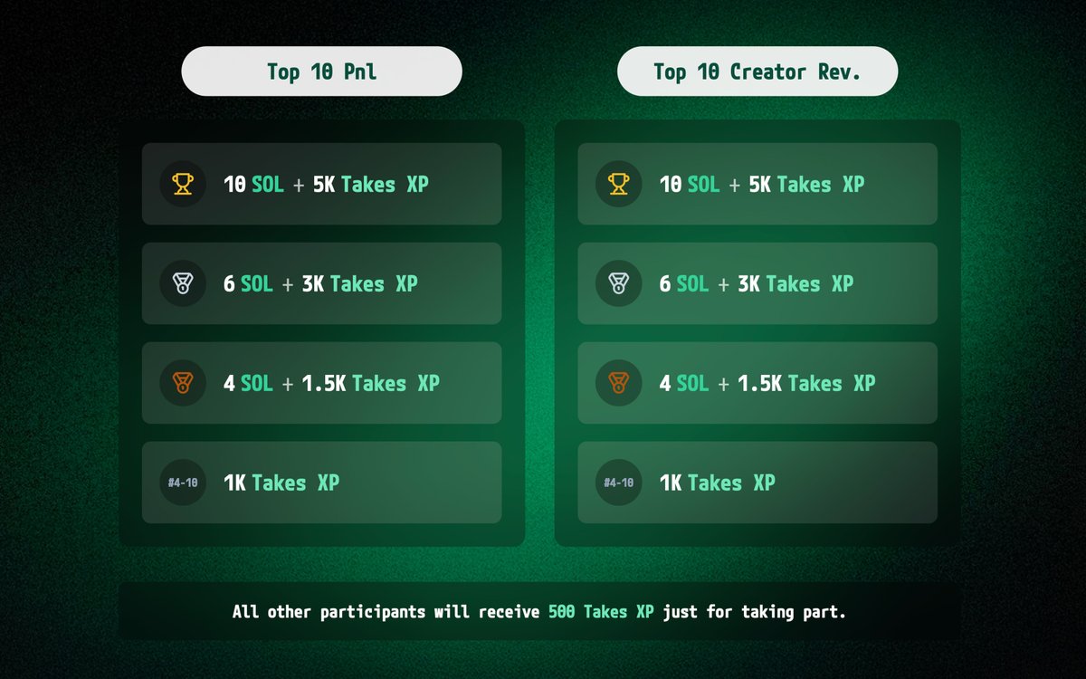 takes.fun tweet media