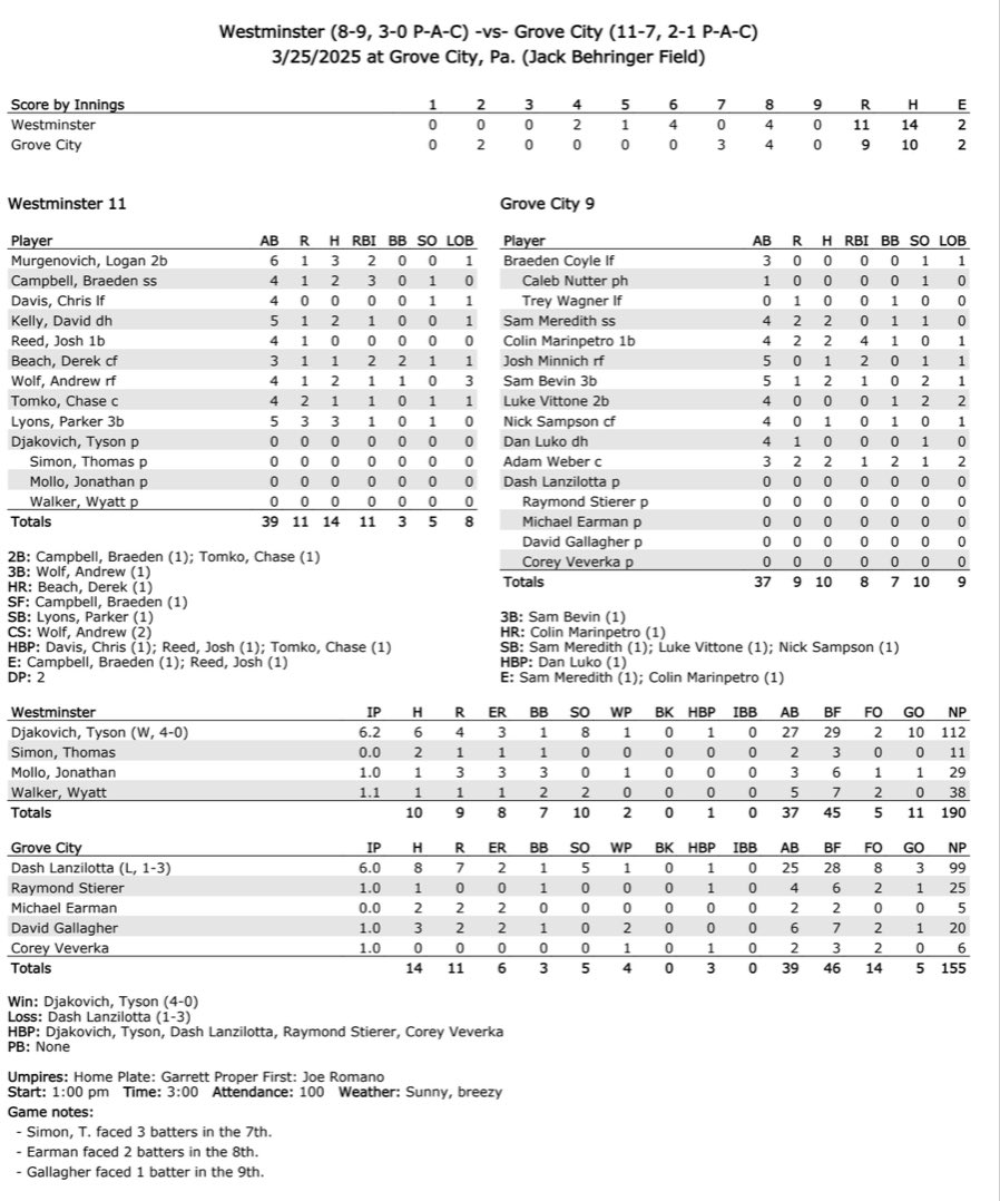 Bob Greenburg (@bobgreenburg) on Twitter photo An All-Mercer County battery today for Westminster College! Hickory's Tyson Djakovich goes to 4-0 on the mound with West Middlesex's Chase Tomko catching for the Titans!! Chase went 1-4 with 2 runs and a RBI as well!
<a href="/DjakovichTyson/">Tyson Djakovich</a> <a href="/ChaseTomko/">Chase Tomko</a> An All-Mercer County battery today for Westminster College! Hickory's Tyson Djakovich goes to 4-0 on the mound with West Middlesex's Chase Tomko catching for the Titans!! Chase went 1-4 with 2 runs and a RBI as well!
<a href="/DjakovichTyson/">Tyson Djakovich</a> <a href="/ChaseTomko/">Chase Tomko</a>