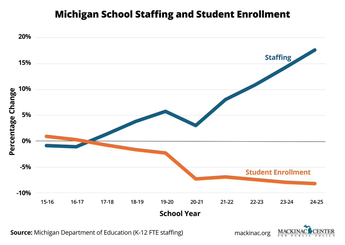 New data reveals a troubling trend in Michigan public schools: while staffing levels keep rising, student enrollment is on the decline. Taxpayer dollars are funding more employees, yet fewer students are filling classrooms.   michigancapitolconfidential.com/news/michigan-…