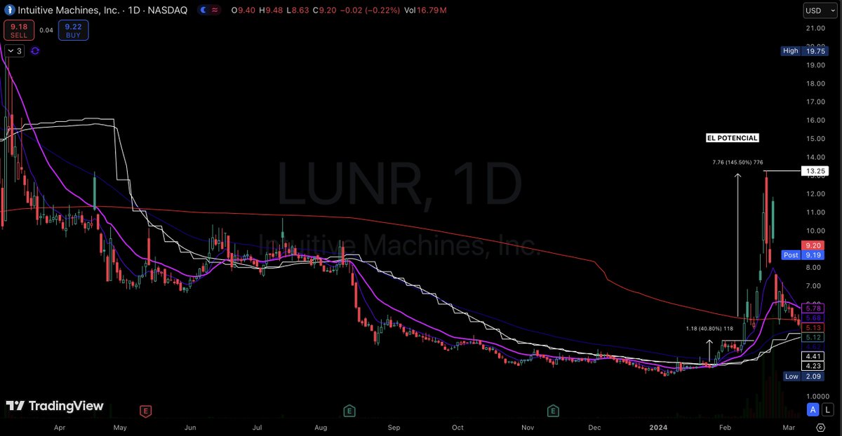 99Mariolopez's tweet image. $LUNR feb 2024 #Modelbook
3d Massive Move post HV