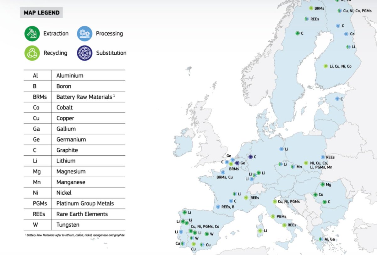 Distribución de proyectos minerales estratégicos para EU en base a su categoría:

En España, Portugal y Rumanía (flancos oeste y este) los de extracción, en Italia los de reciclaje y en el centro de Europa van los que no se acaban, los de procesamiento.

¿Sorpresa?
#NoALaMinaCC