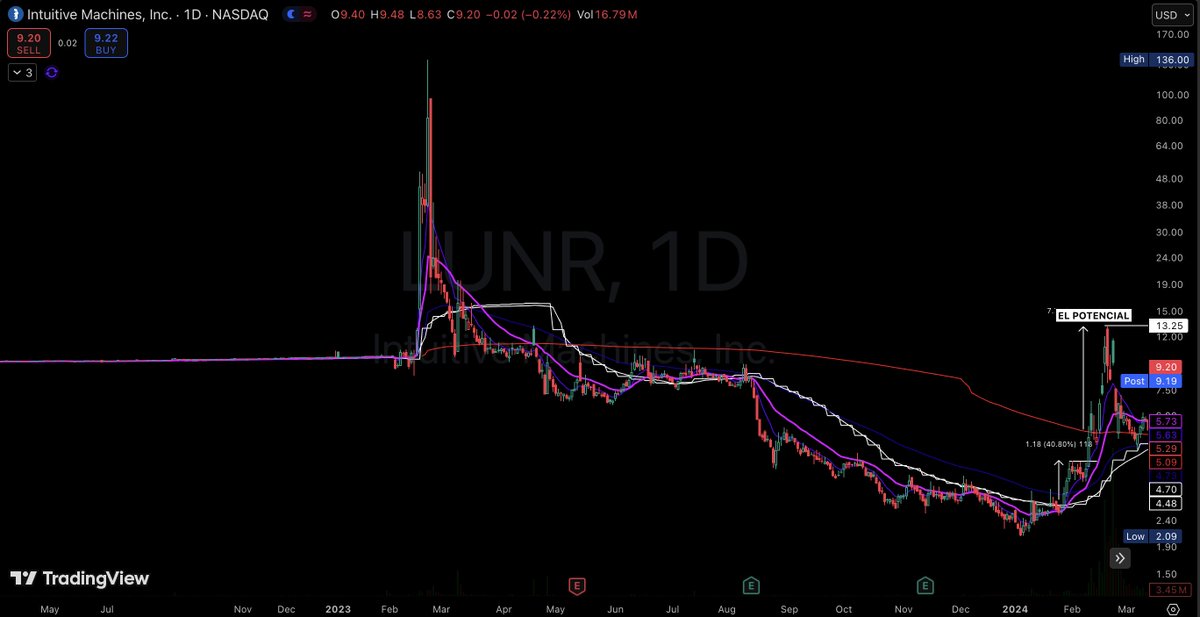 99Mariolopez's tweet image. $LUNR feb 2024 #Modelbook
3d Massive Move post HV