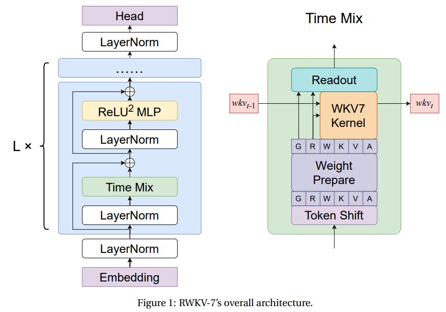 vlruso's tweet image. RWKV-7: Next-Gen Recurrent Neural Networks for Efficient Sequence Modeling

 #RWKV7 #SequenceModeling #NeuralNetworks #AIEfficiency #InnovationInTech

itinai.com/rwkv-7-next-ge…