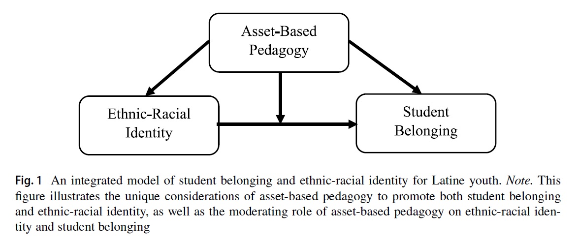 🚨 Important new paper from the Ed Psych Review special issue on belonging. This paper considers how racial/ethnic identity relates to school belonging and how that might depend on whether asset-based pedagogy is being used in classrooms