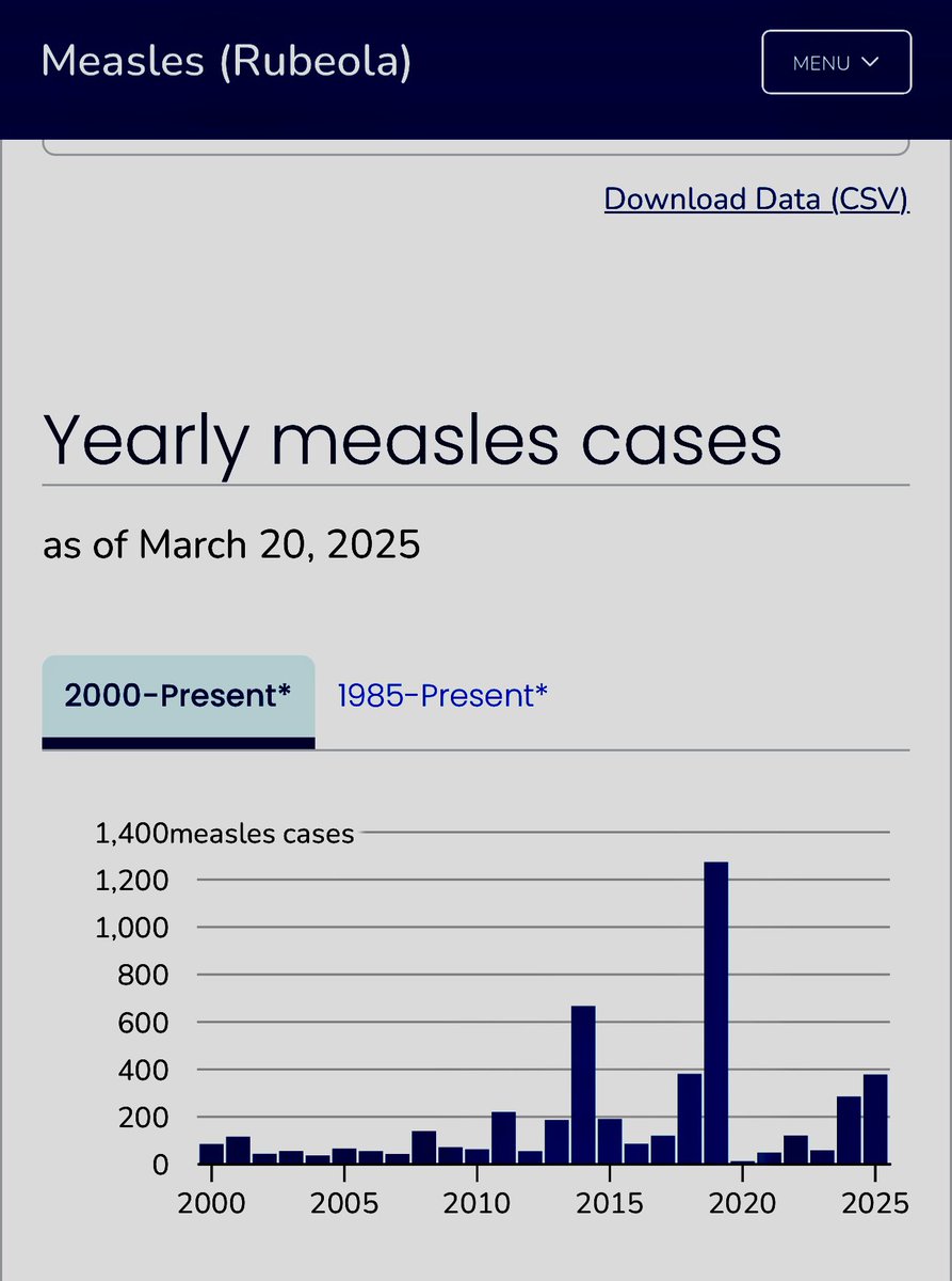 WeightAdvantage's tweet photo. @Rothmus @alifarhat79 The CDC data says otherwise. https://t.co/cfdlia20dq