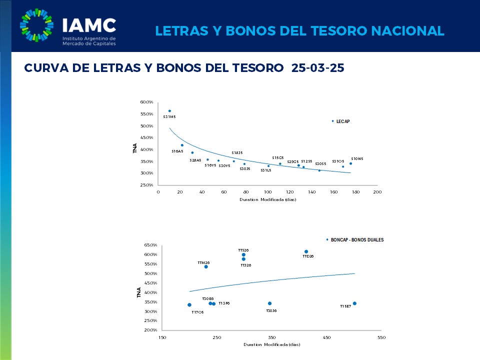 25-Mar | Informe Letras y Bonos del Tesoro 👉iamc.com.ar/Informe/Inform…