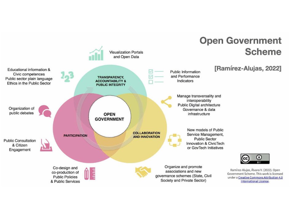 RIGA_LATAM's tweet image. Open Government Scheme [2022] bit.ly/OpenGovScheme @TheOpenGovLab @redmatriz @DiploGobAbierto @GIGAPP #OpenGov #OpenState #CivicTech #GovTech #Transparency #Accountability #Participation #Tech4Good #DigitalGov #OpenData #Innovation