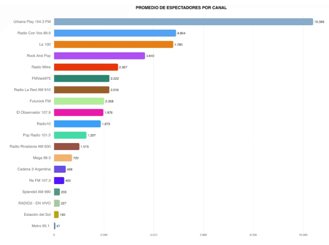 Interesantes datos de consumo de radios en YouTube en la primera quincena de marzo donde se ve el claro dominio de Urbana, que apostó hace años a esta plataforma y lenguaje.

Fuente: Data Trip thedatatrip.com/post/radiosarg…
