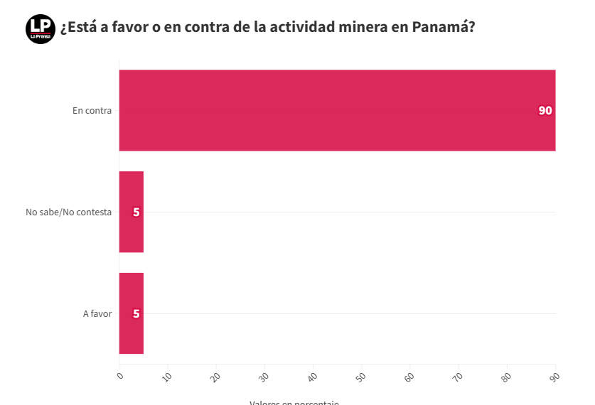 Es cierto que muchos panameños cambiaron de opinión sobre la minería desde 2023 hasta acá: cada vez son más los que se oponen. Hay mucha evidencia -y está a mano- de que eran muchos antes, pero son más ahora.