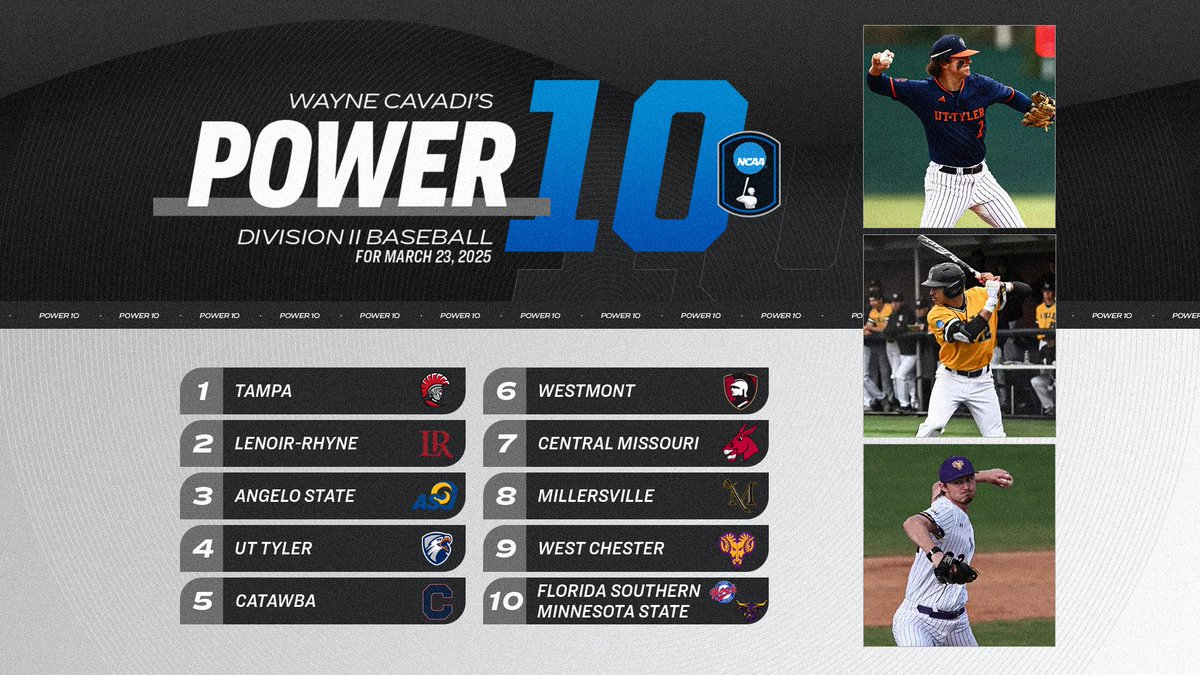 NCAADII's tweet photo. 🆕⚾️⚾️🆕
Three teams crash TNT Sports' Wayne Cavadi's Power 10 this week!
🔗https://t.co/zBOFX6R8wY https://t.co/ZI6J4JGfBw