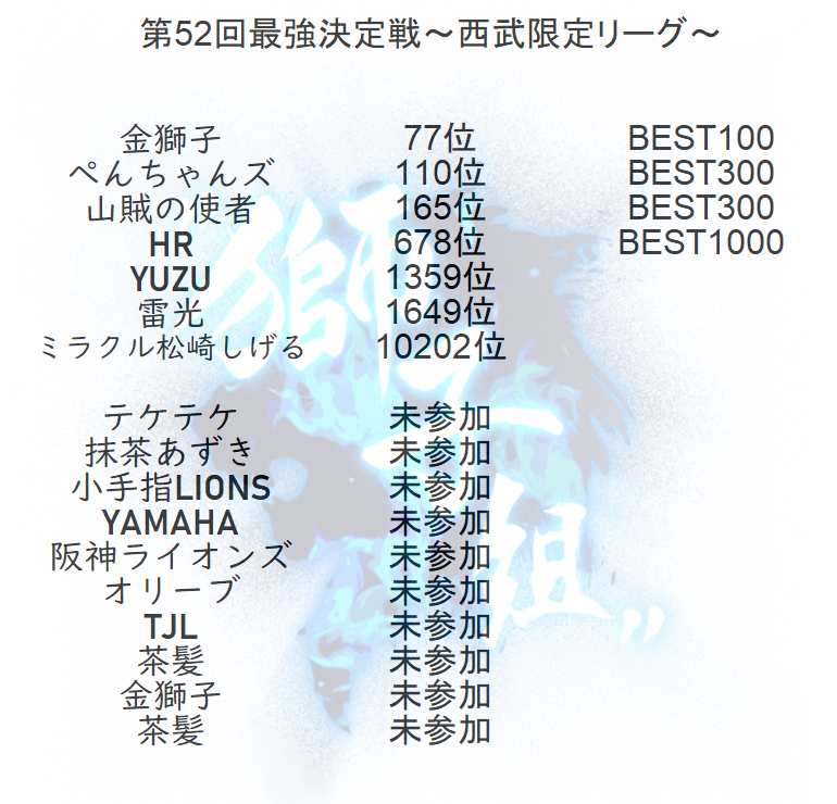 rik_shishigumi's tweet photo. 最強決定戦～西部限定リーグ～　”獅子組”結果 https://t.co/btbvoBepYg
