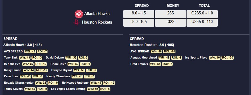 BettingEdgeX's tweet image. #ExpertPick: Back the Hawks +8 to cover on the road vs Houston
Atlanta’s offense is clicking and they’ve been strong ATS lately
Best bet tonight! 🔥

#NBA #Hawks #Rockets #NBAPicks #GamblingTwitter

MORE Picks Here 👉 handicappersedge.com/events/detail/…