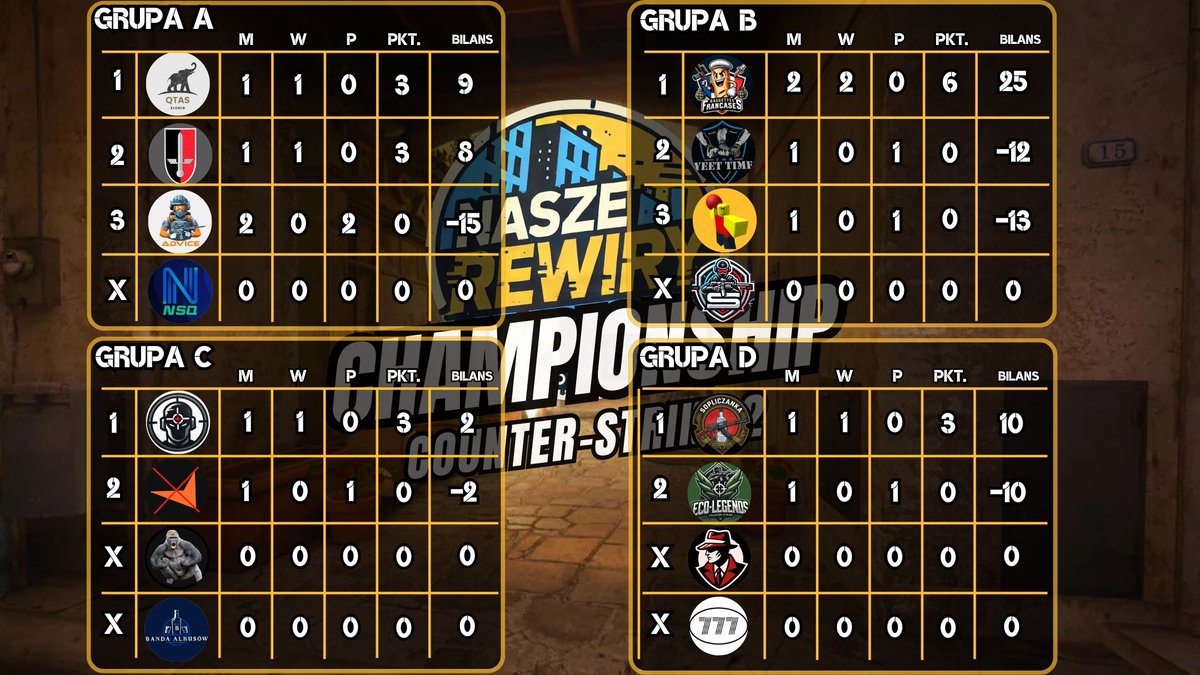 🔵 Bagietki na turnieju! 🔥

Zapisaliśmy się na turniej Nasze Rewiry i już zaczynamy z mocnym akcentem! 💪 Mamy za sobą dwa mecze i oba wygrane w świetnym stylu:

🏆 Pierwszy mecz: 13:0
🏆 Drugi mecz: 13:1
Działamy dalej i walczymy o kolejne zwycięstwa!🚀🔝