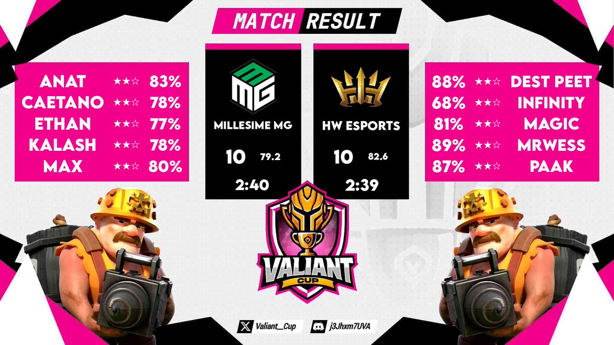 -MARCH SEASON-

Our team hit the ground running with an impressive record of 14 wins and just 2 losses this month🔥 Our consistent performance is on full display this season! High percentage attacks and good bases resulted in a victory over MMG in Vanity Cup! 🏆
#CrownYourDestiny