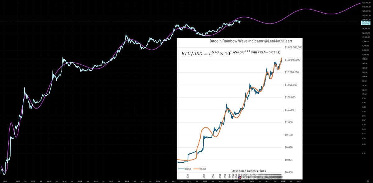 LeomathHeart's tweet image. Bitcoin now has a simple analytical formula for future predictions.
