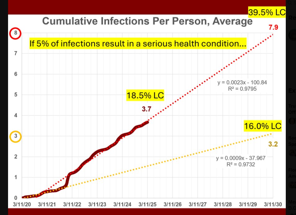 People in the U.S. are accumulating repeat Covid infections on a linear trend. 

We should be funding more research on Covid prevention and Long COVID diagnostics and treatments -- not slashing funds arbitrarily.