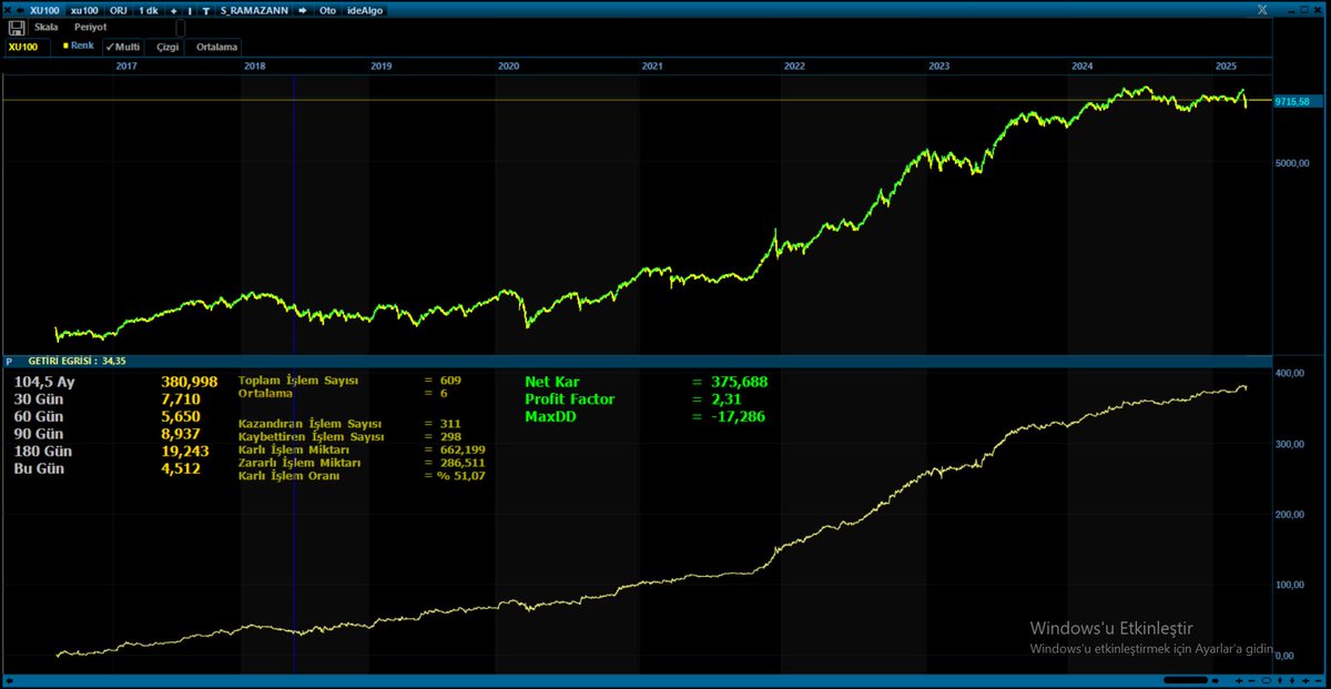 ❗️❗️❗️YENİ SİSTEM
Ramazan ayında bilginin zekatı olması için bir sistem paylaşacağım. Bilgiler paylaşıldıkça çoğalır. 

Tek yön long yönlü bir sistem. Sadece idealde yazdım. İstek olursa matriks kodunu da yazıp paylaşırım. 
drive.google.com/drive/folders/…

Açıklamalar yorumda+++