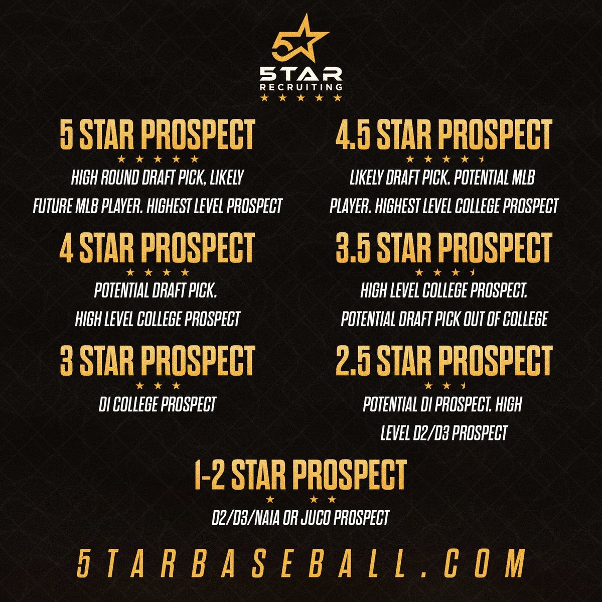 5tarBaseball's tweet photo. 4.5 ⭐️ Prospect 
Philip Cheong
OF
Stanford Commit 

@BaseballPhili @StanfordBSB @OntarioBlueJays @OBC_Recruits 

#5tarbaseball #mlbdraft #ncaabaseball #highschoolbaseball #5starprospect  #baseballrecruiting https://t.co/PUNM0zwu2e