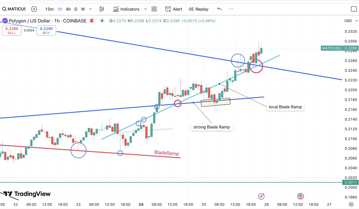 RobiBlader's tweet photo. MATIC, update, 1h interval. Blade Ramps show best what it's all about.
#MATIC, #poligon, #trading https://t.co/hYdE7TJXQE