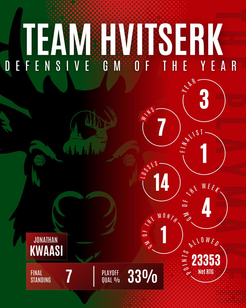 TheChipFantasy's tweet photo. A net rating of -23353 ensures that @RandDHVITZZZ wins your 25/25 Defensive GM of the Year! https://t.co/dFPeQ6lNjS