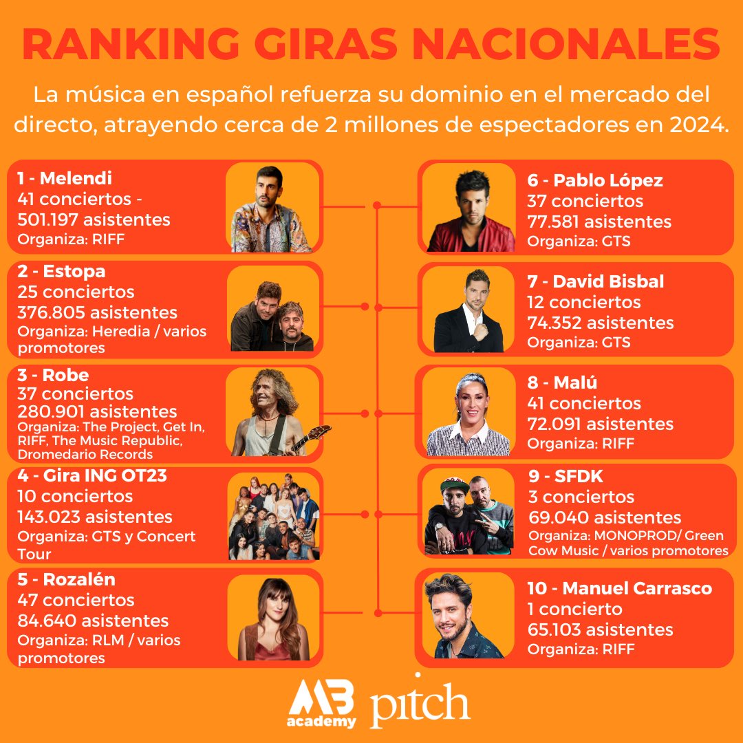 Music Business Academy (@musicbacademy) on Twitter photo RANKING GIRAS NACIONALES 2024 <a href="/apmusicales/">APM</a>. 2 millones de espectadores disfrutando del talento nacional.
1 <a href="/MelendiOficial/">Melendi Oficial</a>
2 <a href="/estopaoficial/">Estopa</a>
3 Robe
4 Gira ING OT23
5 <a href="/RozalenMusic/">Rozalén</a>
6 <a href="/PabloLopezMusic/">Pablo López</a>
7 <a href="/davidbisbal/">davidbisbal</a>
8 <a href="/_MaluOficial_/">Malú</a>
9 <a href="/SFDKoficial/">Sfdk</a>
10 <a href="/manuelcarrasco_/">Manuel Carrasco</a> RANKING GIRAS NACIONALES 2024 <a href="/apmusicales/">APM</a>. 2 millones de espectadores disfrutando del talento nacional.
1 <a href="/MelendiOficial/">Melendi Oficial</a>
2 <a href="/estopaoficial/">Estopa</a>
3 Robe
4 Gira ING OT23
5 <a href="/RozalenMusic/">Rozalén</a>
6 <a href="/PabloLopezMusic/">Pablo López</a>
7 <a href="/davidbisbal/">davidbisbal</a>
8 <a href="/_MaluOficial_/">Malú</a>
9 <a href="/SFDKoficial/">Sfdk</a>
10 <a href="/manuelcarrasco_/">Manuel Carrasco</a>