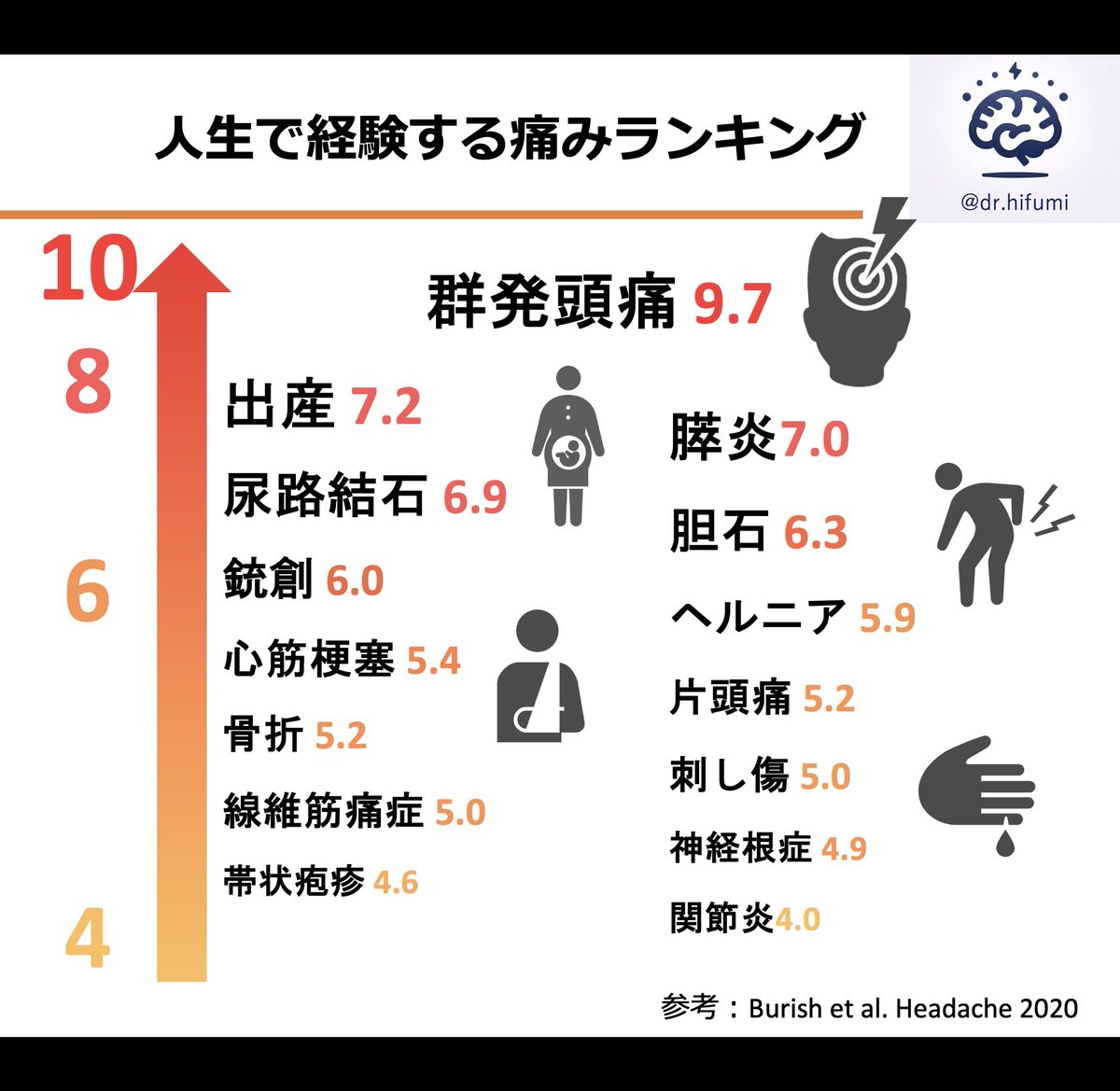 dr_hifumi's tweet photo. 【論文：人生で経験する最大の痛みは？】
群発頭痛と他の代表的な痛みをNRS（0-10で表す痛みの数値）で比較した興味深い論文がありました。

なぜ、患者さんやその家族、医療関係者に群発頭痛の特徴を広く知って欲しいのか？
それは、
「群発頭痛がめちゃくちゃ痛いから」です。

出産より痛い頭痛が毎晩くるんです。
誰かが疑ってあげて、1日でも早く正しく診断してあげましょう。
