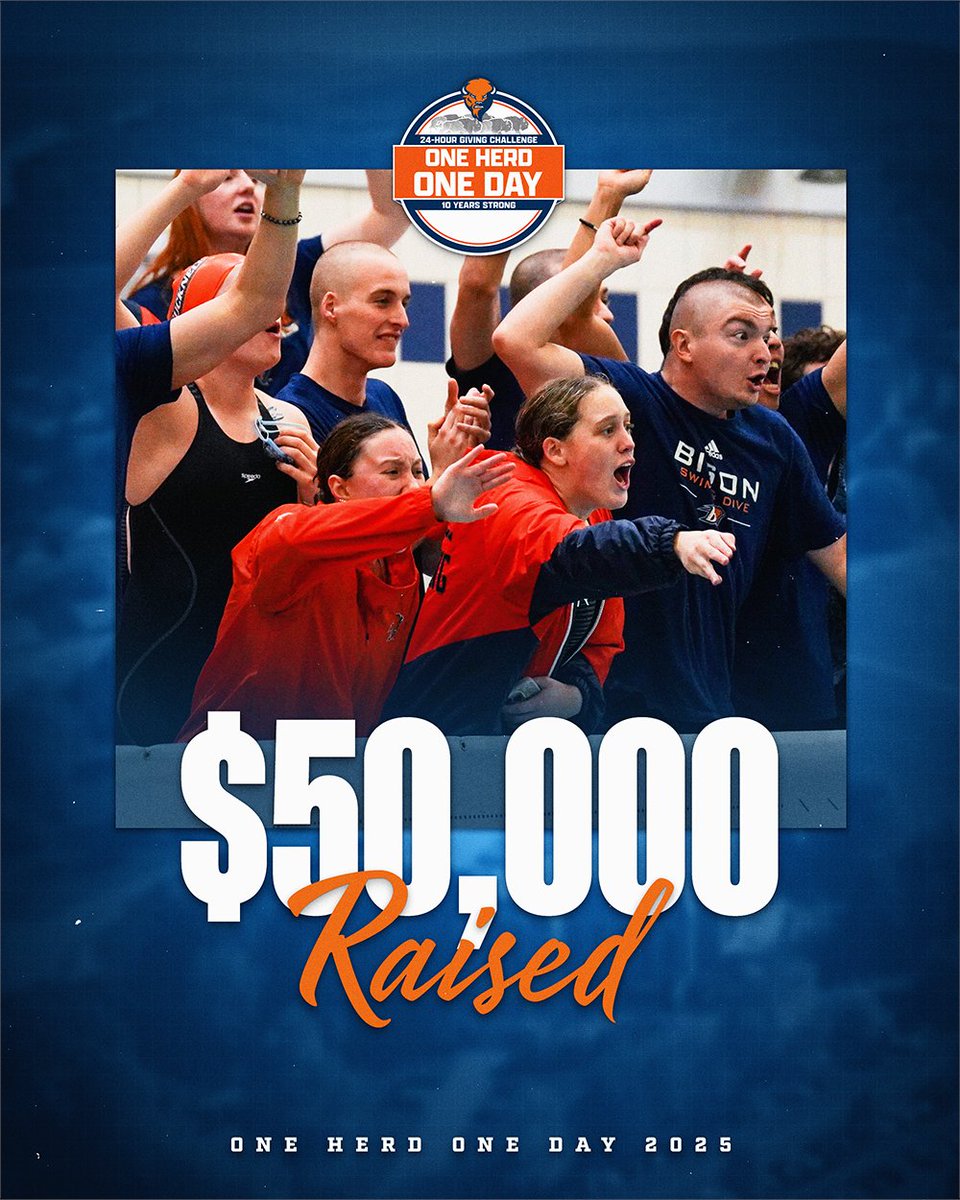 We just hit $50,000 ... THANK YOU to those who have donated so far on #OneHerdOneDay! For those tracking our intrasquad competition, it's close! We've had 74 donors to the women's program and 72 to the men as of 5:45 p.m. 

Program records: 
M: 110 donors/$44K
W: 119/$17K