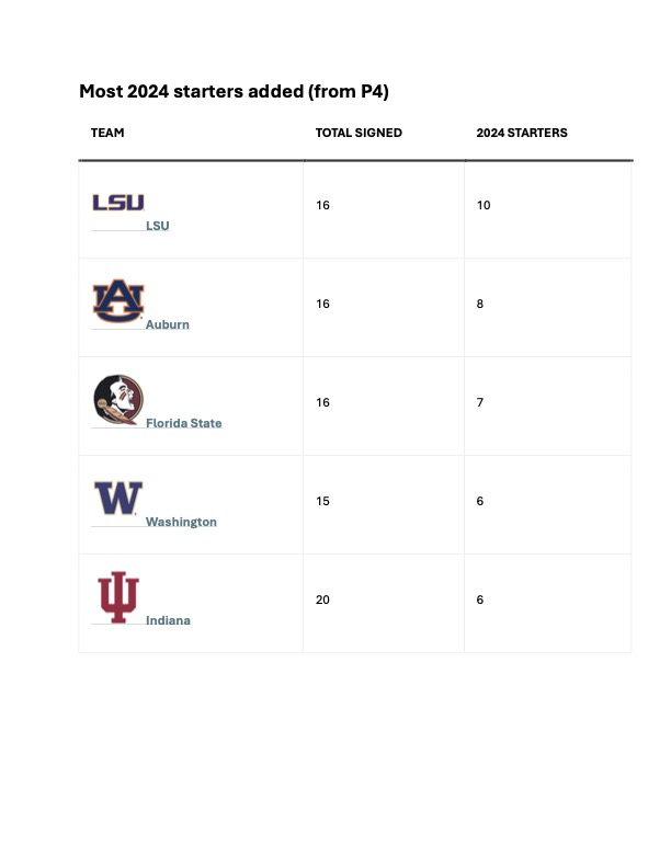 Key graphic courtesy of The Athletic: Most starters added through the portal in 2024 from the P4. UW in top 5 = 40 percent of their total signed.