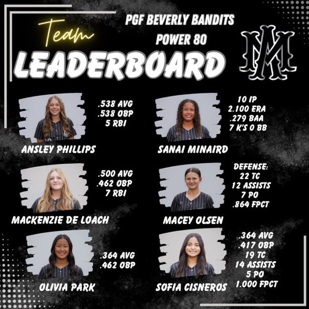Ayeeeee made the leaderboard!!! But mostly proud of the other girls who made it on here and even the girls who did not I’m still very proud of! We got a few weeks of work before getting back out for another tournament. <a href="/USASoftball/">USA Softball</a> <a href="/PrepSoftball/">Prep Softball 🥎</a> <a href="/SoftballHome/">Softball Home</a> <a href="/SBRRetweets/">Softball Recruiting Reposts</a>