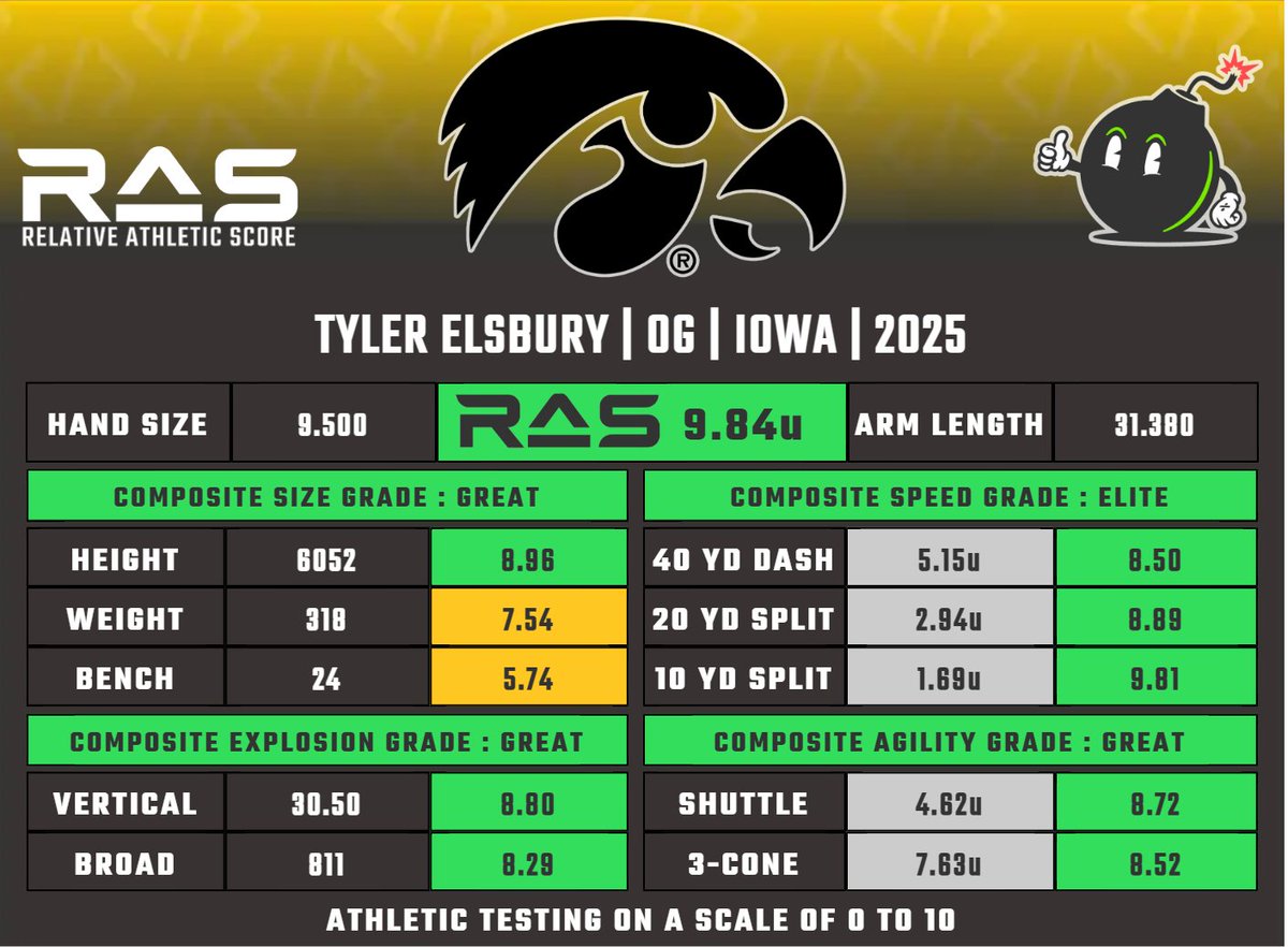 Tyler Elsbury is a OG prospect in the 2025 draft class. He scored an unofficial  9.84 #RAS out of a possible 10.00. This ranked 27 out of 1639 OG from 1987 to 2025. 

Times unofficial, splits may be projected.

ras.football/ras-informatio…