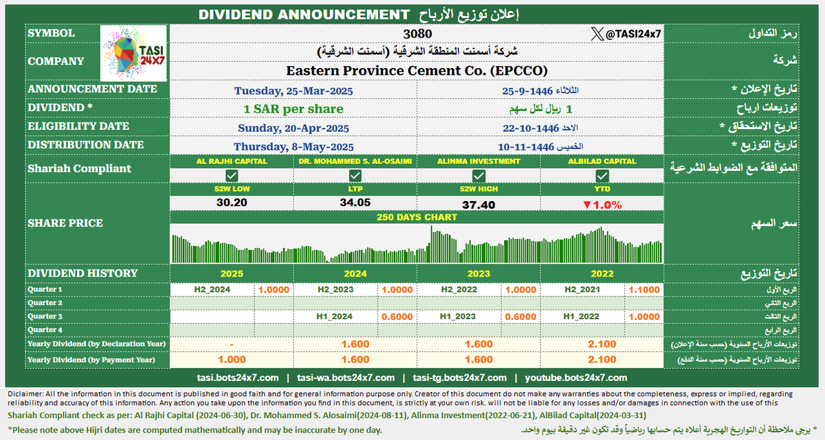TASI24x7's tweet photo. 3080 - Eastern Province Cement Co. (EPCCO)
#EPCCO
#TASI #Tadawul #dividend
3080 - شركة أسمنت المنطقة الشرقية (أسمنت الشرقية)
#أسمنت_الشرقية
#تاسي #تداول #توزيعات https://t.co/LujdFu6w8P