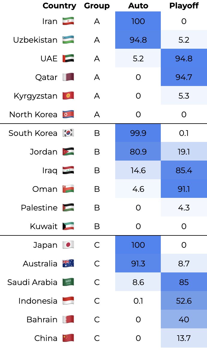 Elo-based simulation odds for each AFC team to quality for the World Cup: 

• Debuts for Uzbekistan and Jordan looking likely
• 9 teams with a shot at playoffs (6 teams, 3 qualify) - only 5 have played at a WC before, and only 1 has played at multiple