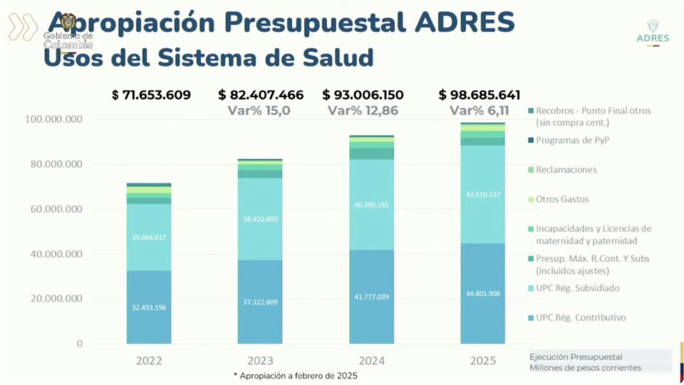 julibmoya's tweet image. El director del @AdresCol acaba de tumbar todas las teorías de los derechistos. Están pagando más que nunca a las EPS, es injustificable lo que están haciendo.