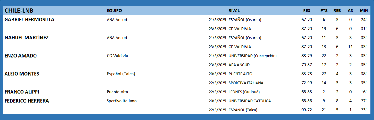 #ArgentinosXelMundo 
CHILE 🇨🇱 LNB
<a href="/AmadoEnzo/">Enzo Amado</a> <a href="/alejomontes2/">Ramiro Alejo Montes</a>