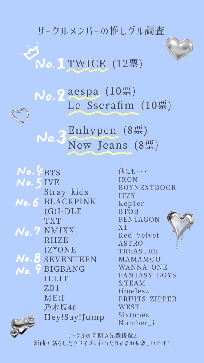 koolgem_kpop's tweet photo. 💎サークル紹介💎
今日はメンバーの推しグルを紹介します！
皆さんの好きなグループはありましたか？
入サー後の推し活も布教も大歓迎です❤️‍🔥

KOOLGEMでは他にも多くのアーティストの曲をカバーしています！
この機会にYouTubeもチェックしてみてください🫶🏻
https://t.co/q4qN6x7DJd

#春から理科大 https://t.co/7mQ33sFFOj