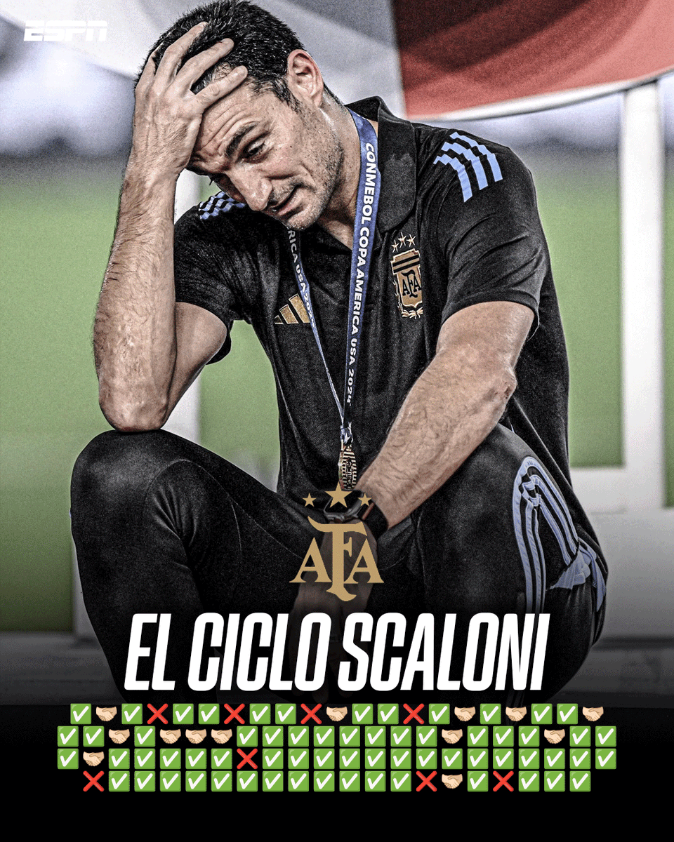 ESPNArgentina's tweet photo. 🇦🇷 El ciclo de Lionel Scaloni al frente de la Selección #Argentina:

🧠85 partidos.
✅ 61 victorias.
🤝 17 empates (4 de ellos fueron con TRIUNFO en tandas de penales).
❌ 8 derrotas.
⚽️ 172 goles a favor.
👀 46 goles en contra.
🔒 50 vallas invictas.
🏆 4 TÍTULOS.

😱 UNA COMPLETA LOCURA.
