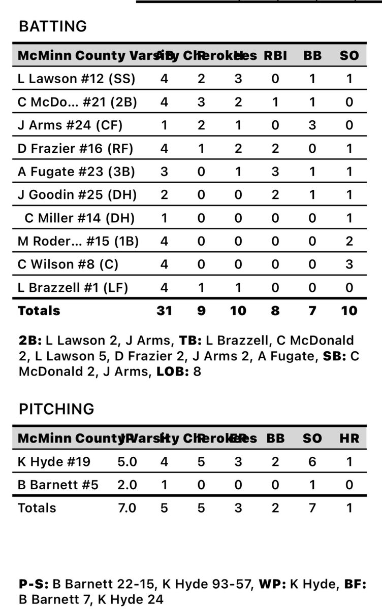Cherokees with another solid team win! <a href="/kade_hyde_13/">Kade Hyde</a> with the W on the mound, Bo Barnett with 2 great innings of relief. Big night offensively from <a href="/LukeL_07/">Luke Lawson</a> with 3 H, <a href="/ChaseMcDonald08/">Chase</a> with 2 H, Drake Frazier with 2 H. Jack Gooodin with 2 RBI and Auston Fugate with 3 RBI.