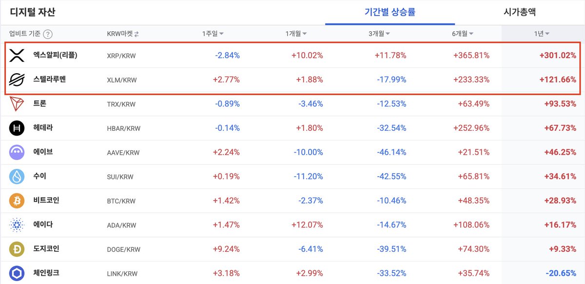 XForceGlobal's tweet photo. $XRP

Year-over-year data from South Korea’s largest exchange, Upbit, shows that Ripple���s $XRP and Stellar’s $XLM were the top-performing assets, and investors show no sign of selling.

Here’s why South Korea is the #1 leader in XRP adoption, and why you are still early. https://t.co/uCWzyswXaS