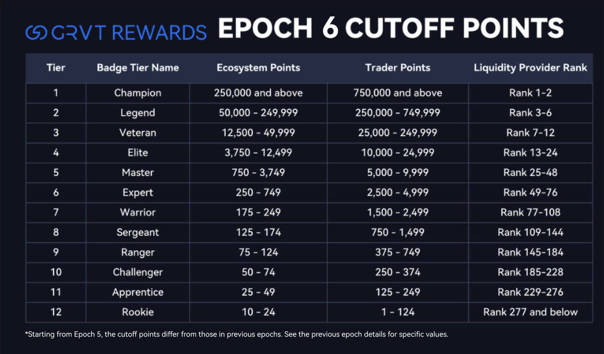 GRVT Rewards Epoch 6 has started and will end on April 1, 23:59 UTC  

Check the cutoff points for this new Epoch to know where you stand  

Points are meant to reward users who contribute to our platform's success  

Get the TL;DR on how it works below ↴