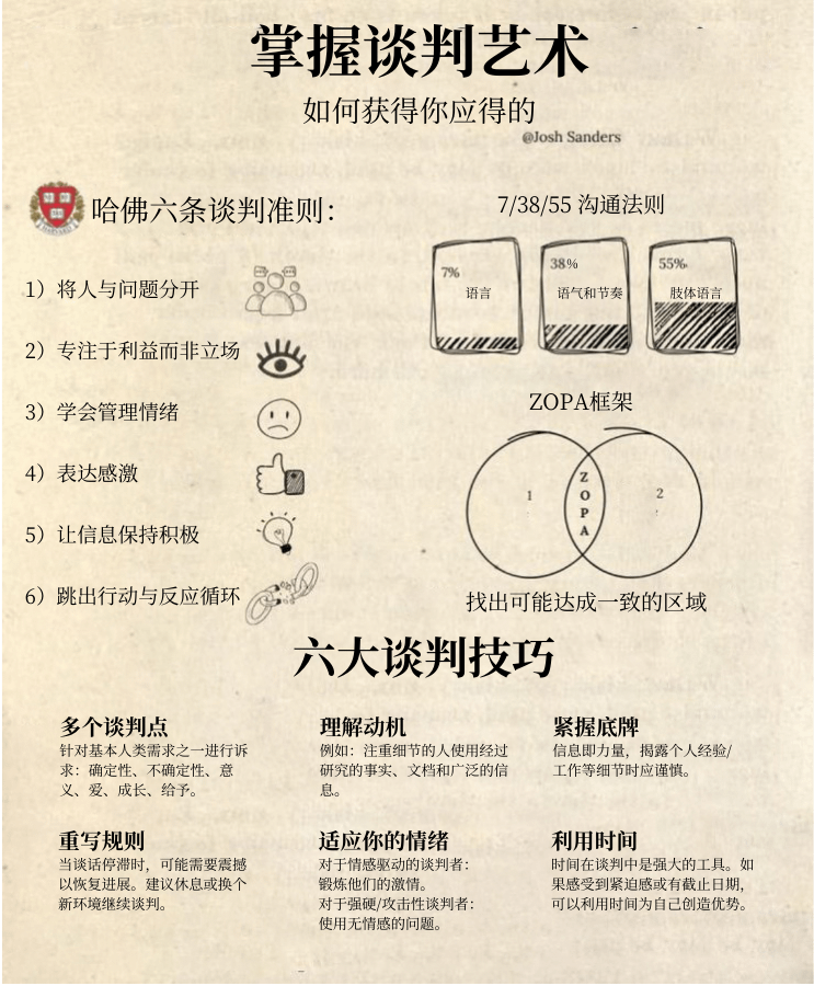 FinanceYF5's tweet photo. 哈佛谈判指南 https://t.co/AHfg1KR2A9