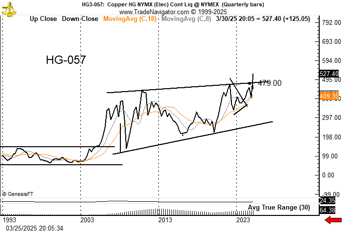 PeterLBrandt's tweet photo. Copper has launched a massive multi-year breakout on the long-term charts. $HG_F $CPER https://t.co/PNNFJq4IQZ